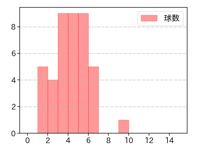 益田 直也 打者に投じた球数分布(2022年7月)