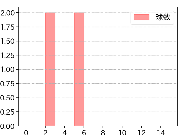 森 遼大朗 打者に投じた球数分布(2022年7月)