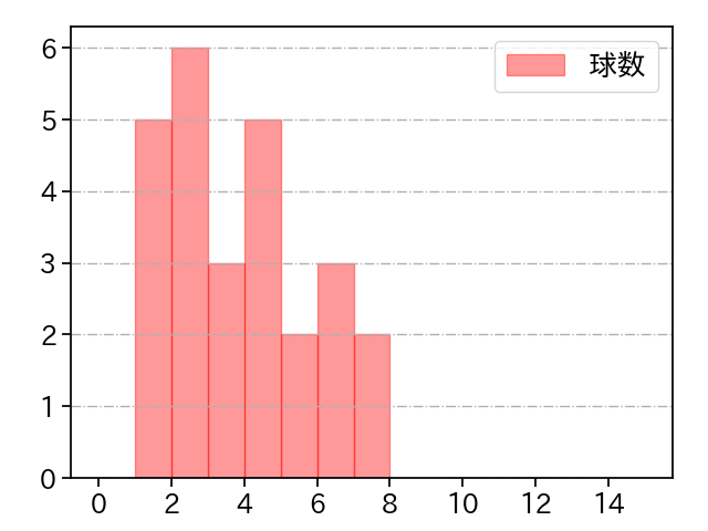 佐藤 奨真 打者に投じた球数分布(2022年7月)