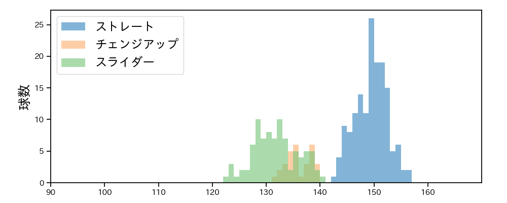 ロメロ 球種&球速の分布1(2022年7月)