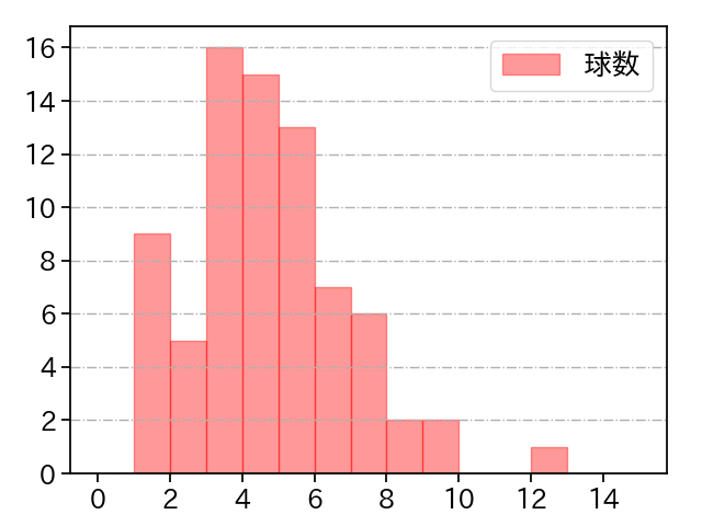 ロメロ 打者に投じた球数分布(2022年7月)