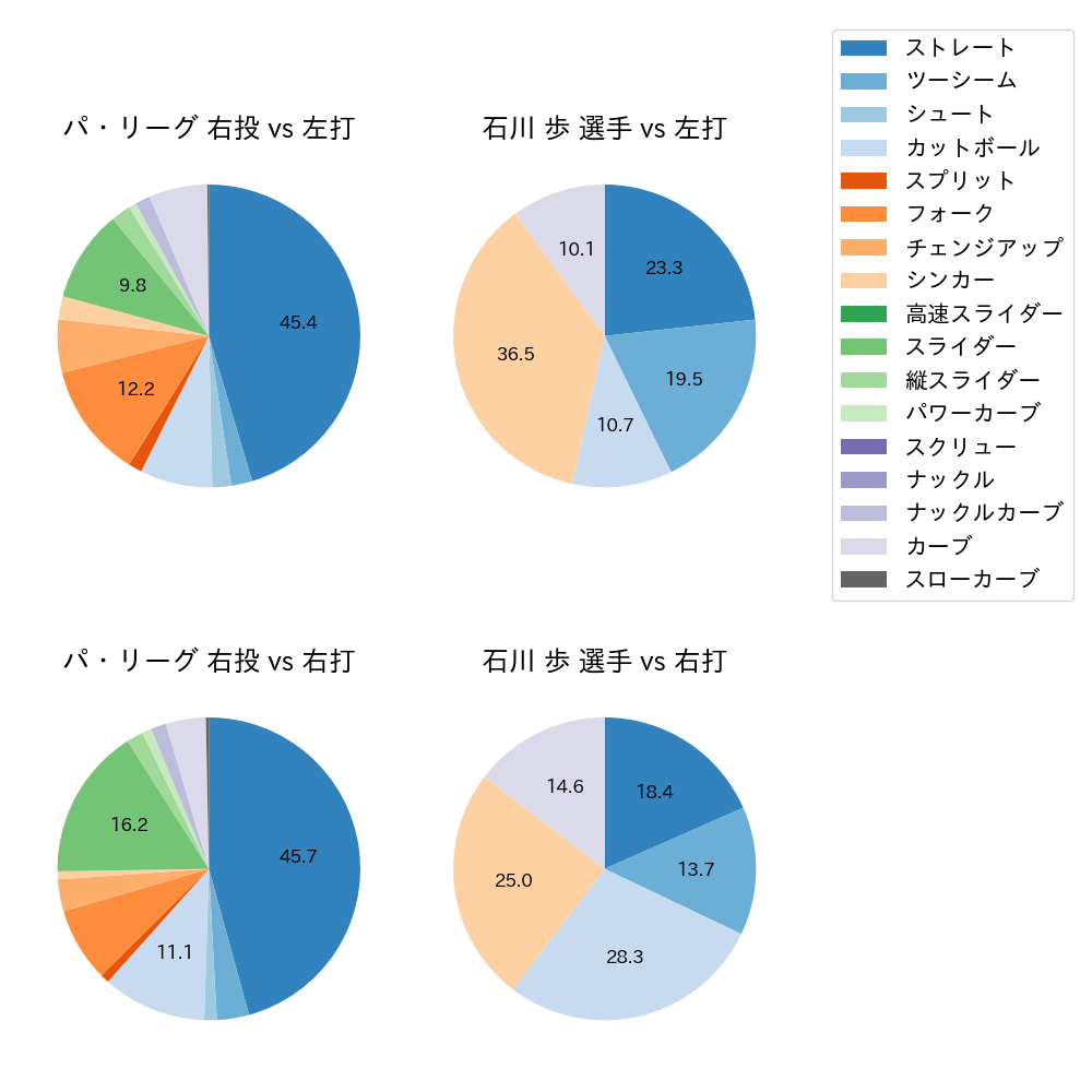 石川 歩 球種割合(2022年8月)