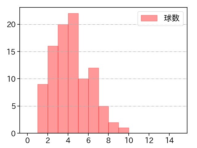 石川 歩 打者に投じた球数分布(2022年8月)