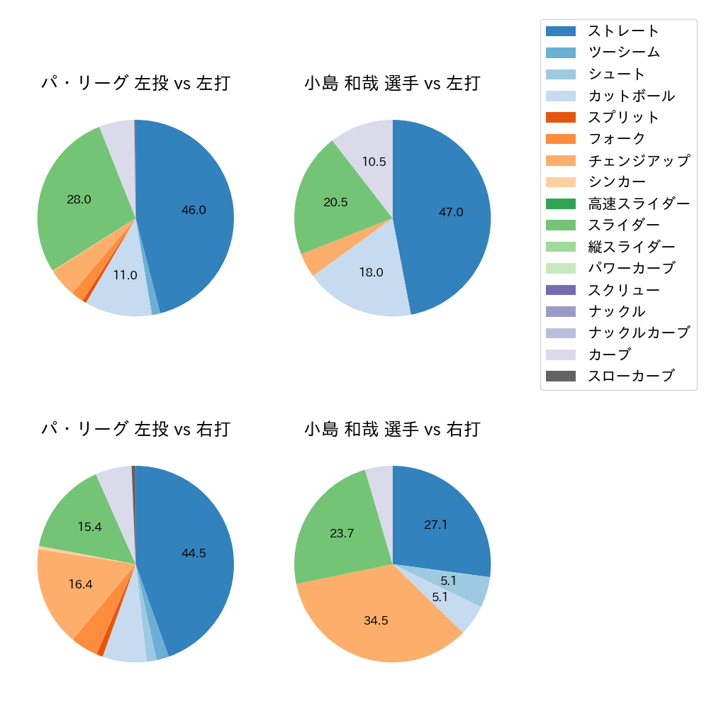 小島 和哉 球種割合(2022年8月)