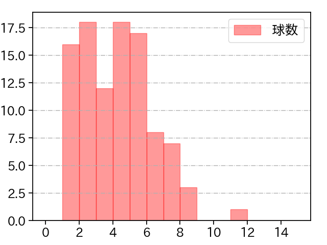 小島 和哉 打者に投じた球数分布(2022年8月)