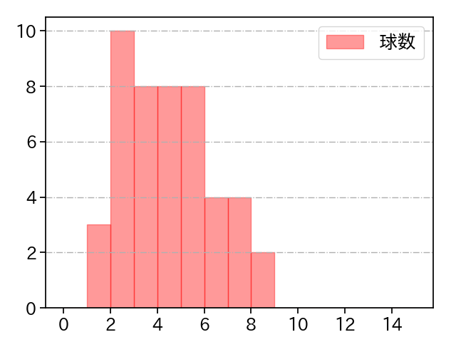 美馬 学 打者に投じた球数分布(2022年8月)