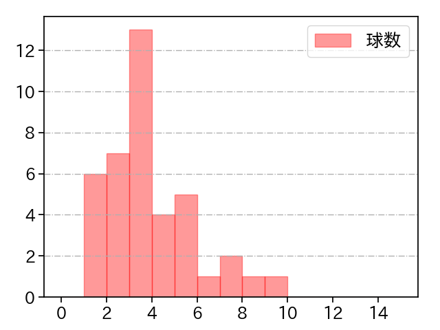唐川 侑己 打者に投じた球数分布(2022年8月)