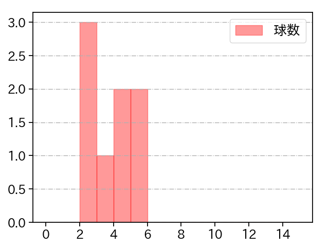 東條 大樹 打者に投じた球数分布(2022年8月)