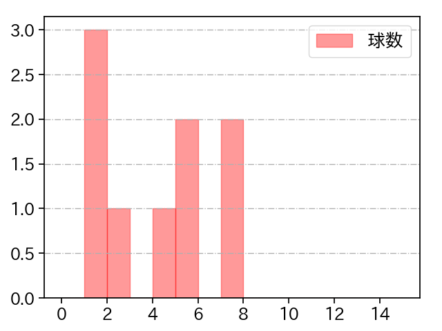 東妻 勇輔 打者に投じた球数分布(2022年8月)
