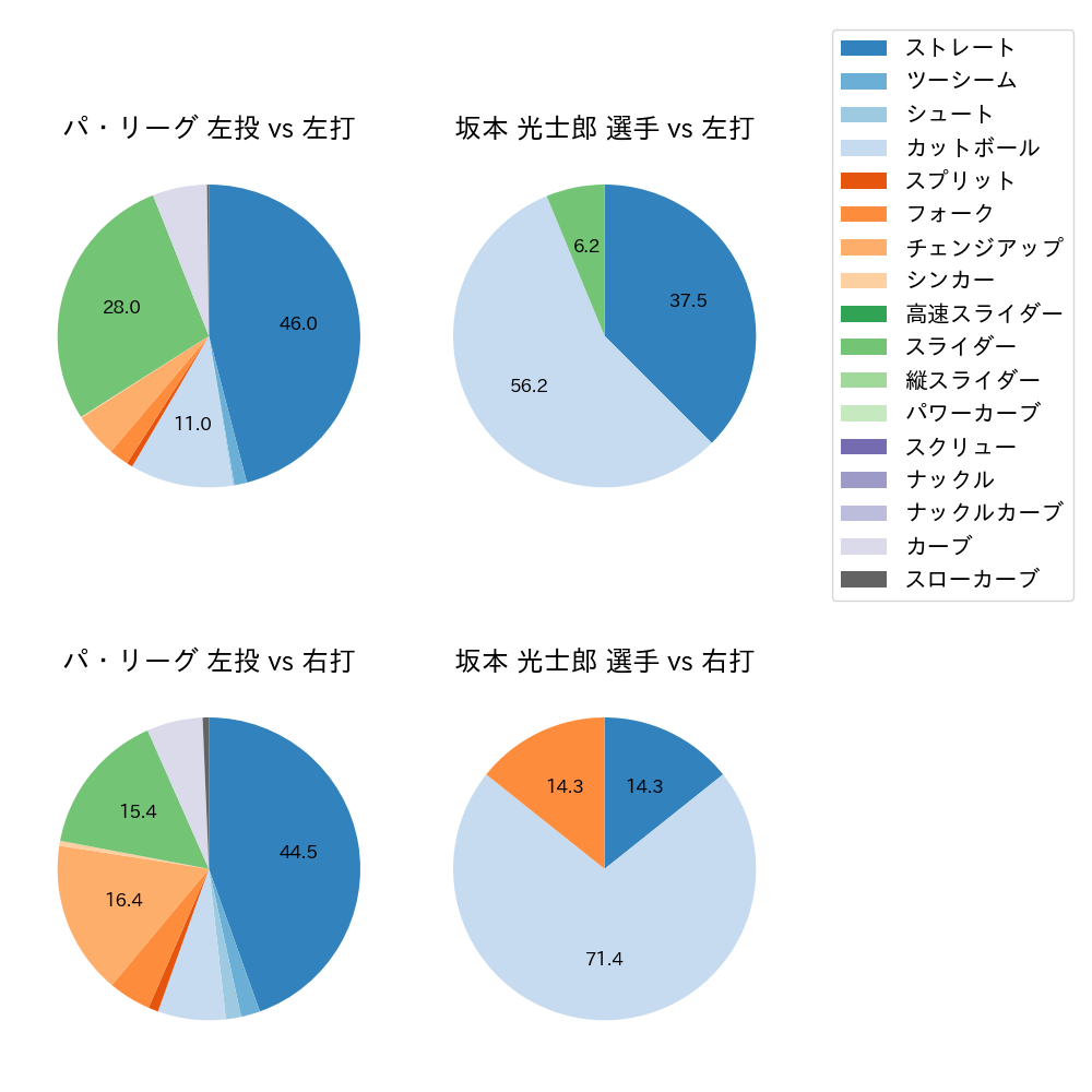 坂本 光士郎 球種割合(2022年8月)