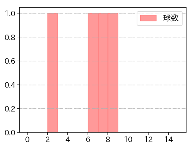 坂本 光士郎 打者に投じた球数分布(2022年8月)
