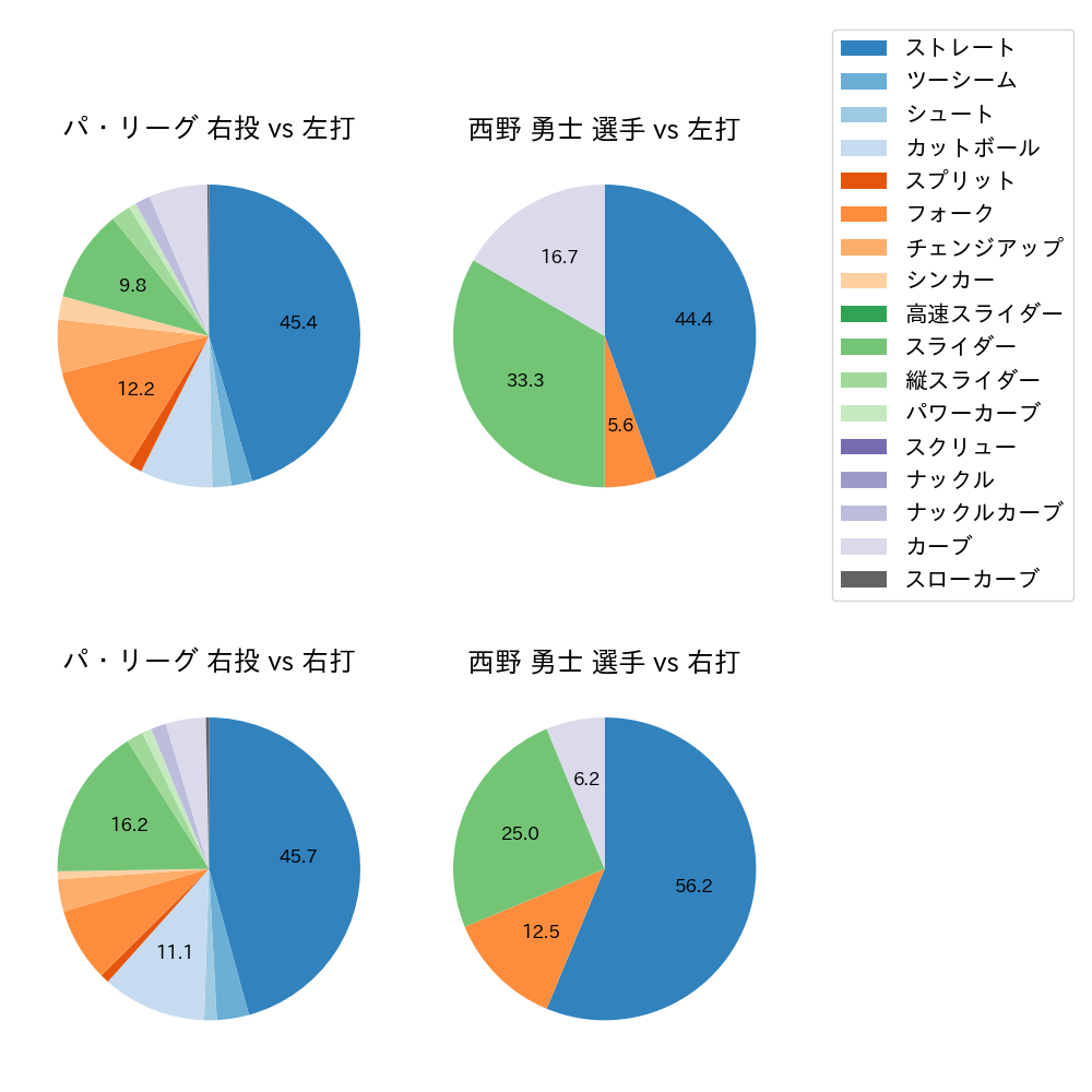 西野 勇士 球種割合(2022年8月)