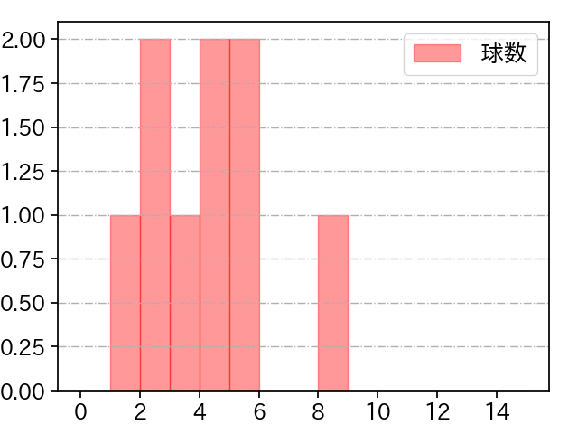 西野 勇士 打者に投じた球数分布(2022年8月)