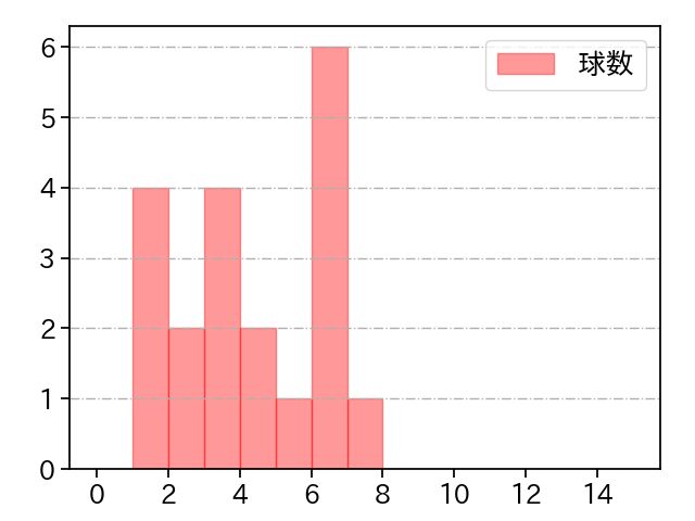 八木 彬 打者に投じた球数分布(2022年8月)