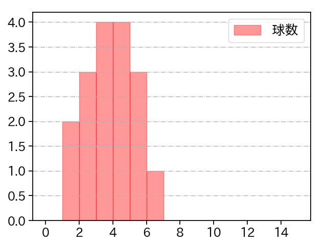 鈴木 昭汰 打者に投じた球数分布(2022年8月)