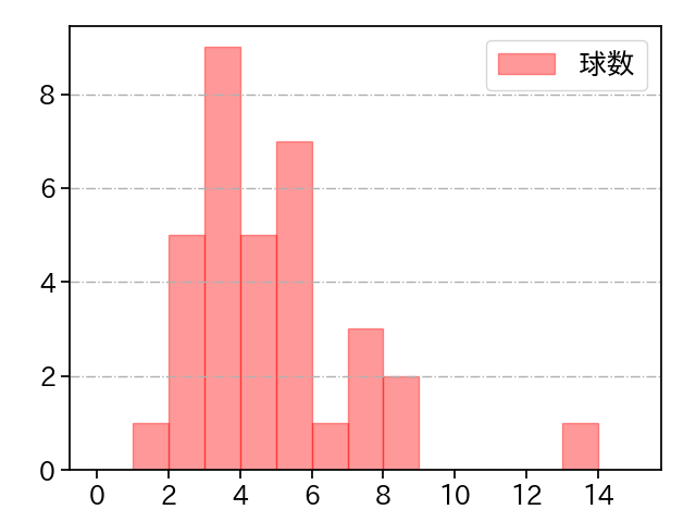 オスナ 打者に投じた球数分布(2022年8月)