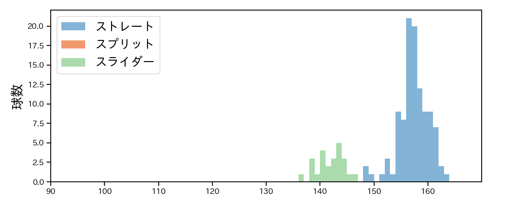 ゲレーロ 球種&球速の分布1(2022年8月)