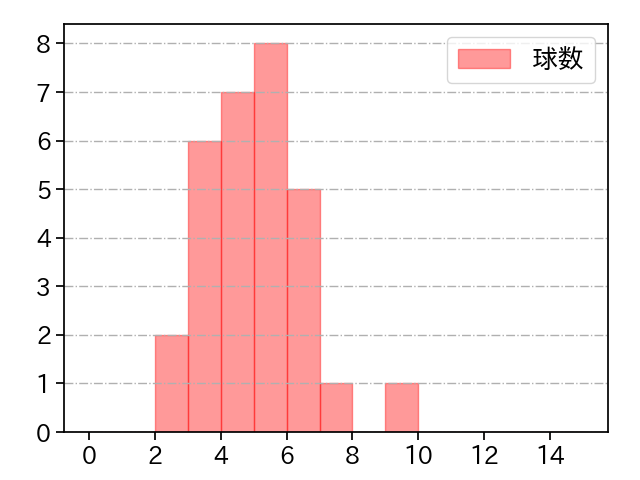 ゲレーロ 打者に投じた球数分布(2022年8月)