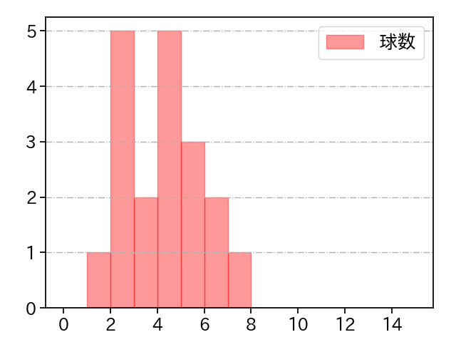 岩下 大輝 打者に投じた球数分布(2022年8月)