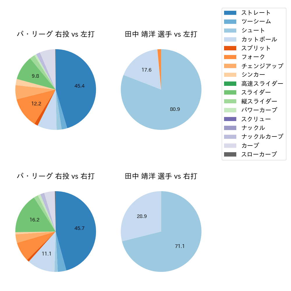 田中 靖洋 球種割合(2022年8月)