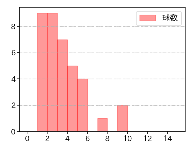 田中 靖洋 打者に投じた球数分布(2022年8月)