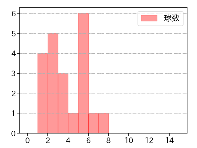 本前 郁也 打者に投じた球数分布(2022年8月)