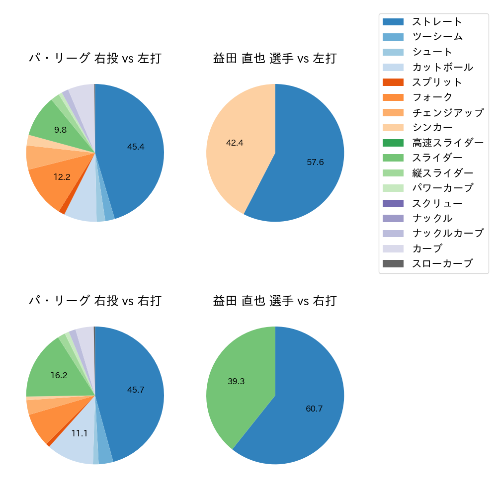 益田 直也 球種割合(2022年8月)