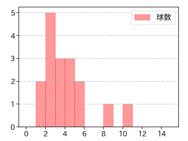 益田 直也 打者に投じた球数分布(2022年8月)