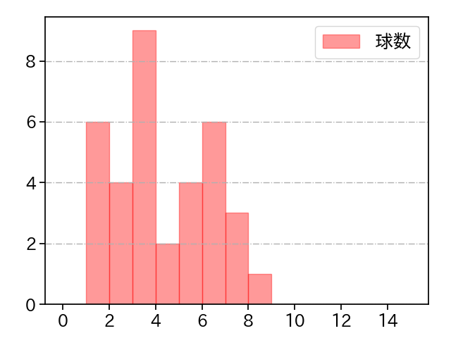 森 遼大朗 打者に投じた球数分布(2022年8月)