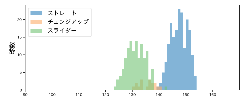 ロメロ 球種&球速の分布1(2022年8月)