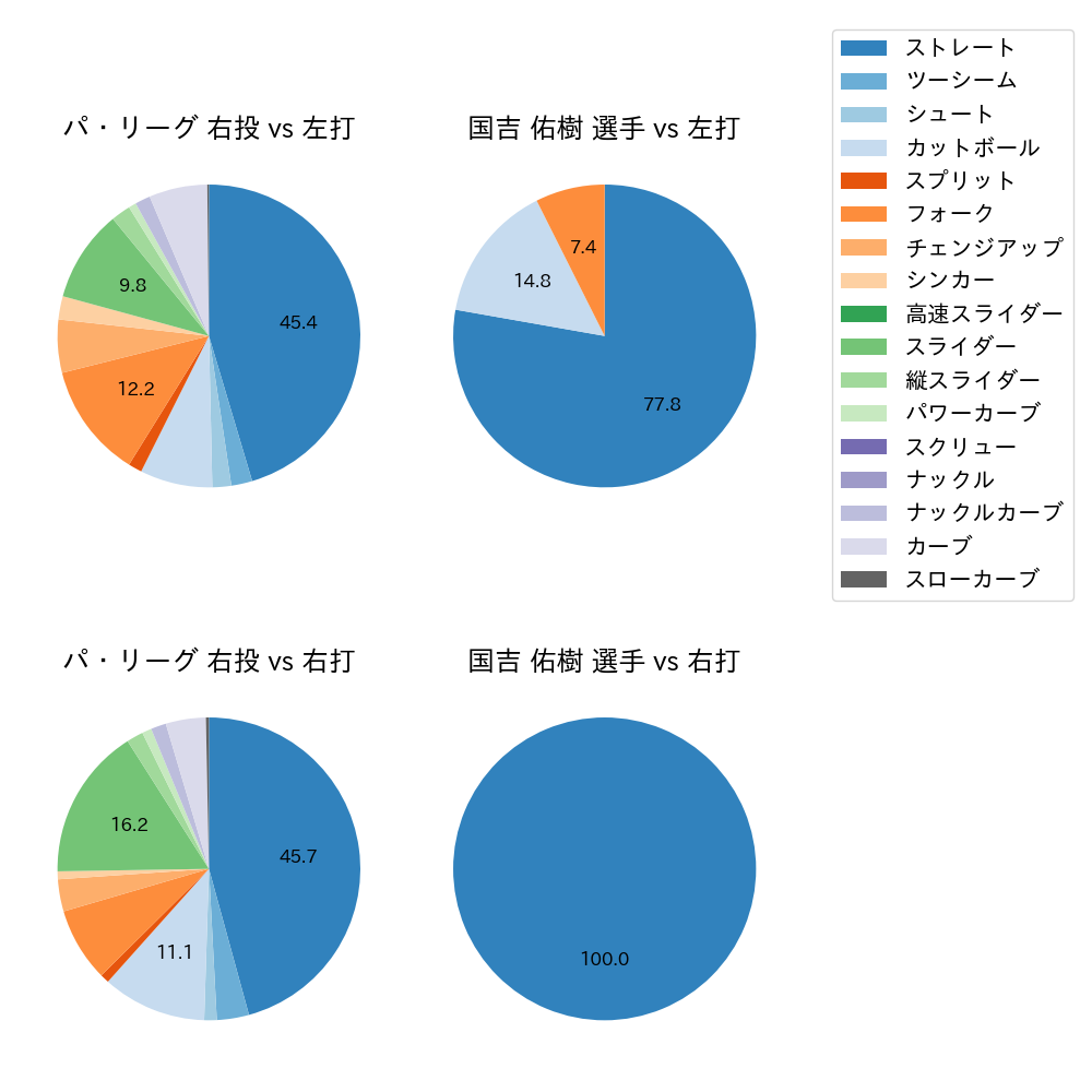 国吉 佑樹 球種割合(2022年8月)
