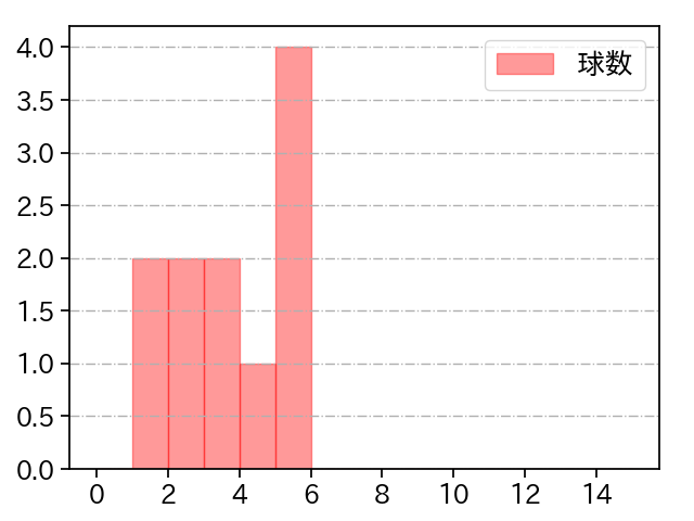 国吉 佑樹 打者に投じた球数分布(2022年8月)