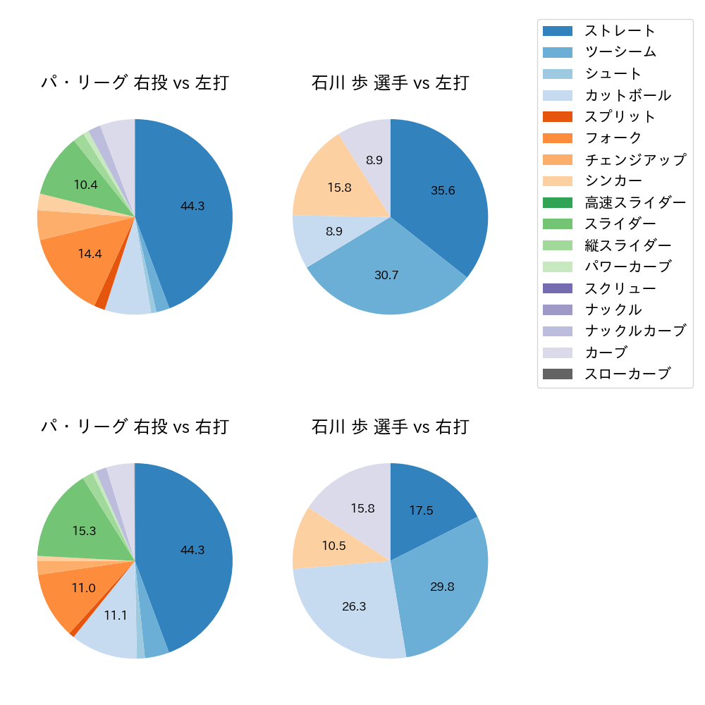 石川 歩 球種割合(2022年9月)