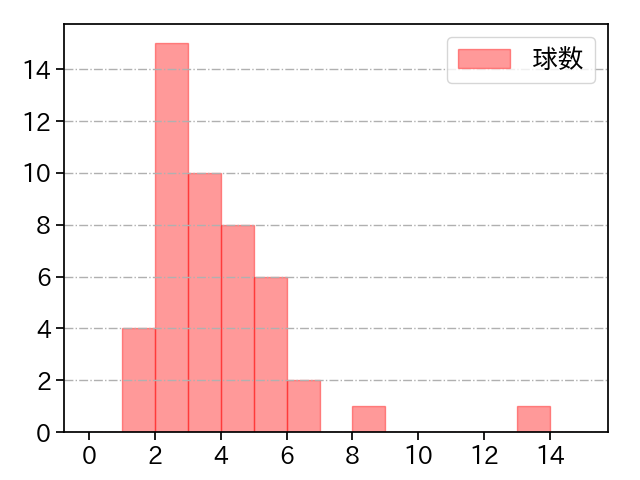 石川 歩 打者に投じた球数分布(2022年9月)