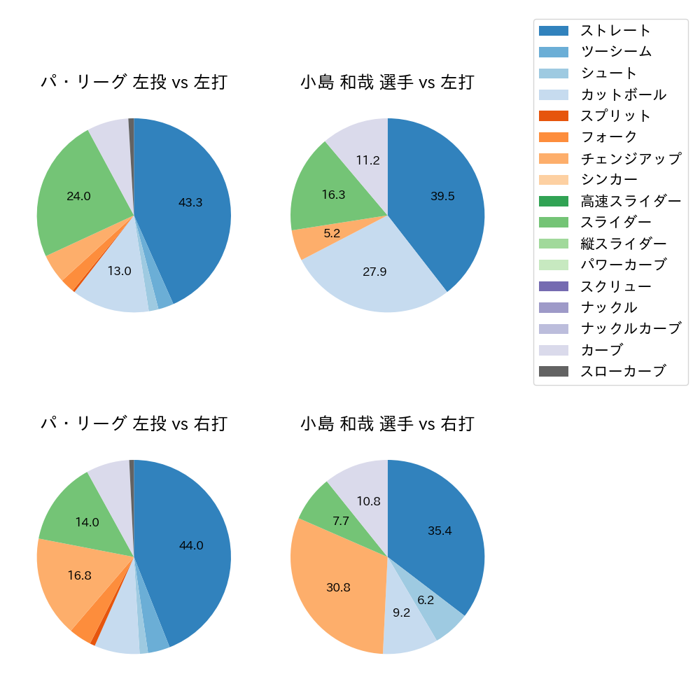 小島 和哉 球種割合(2022年9月)