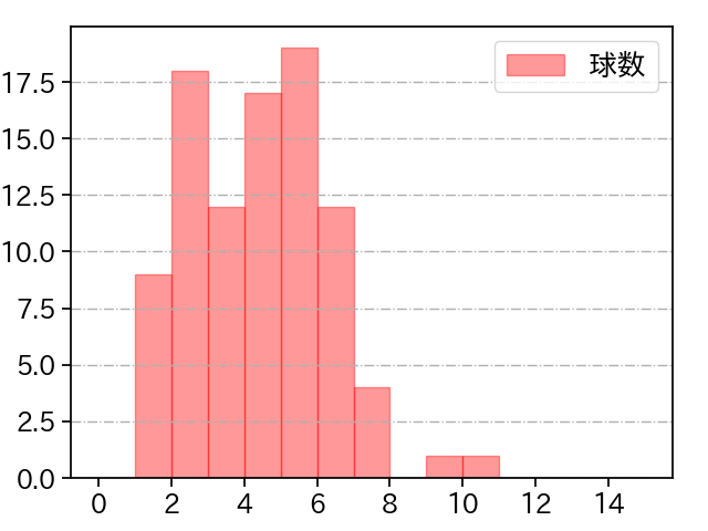 小島 和哉 打者に投じた球数分布(2022年9月)