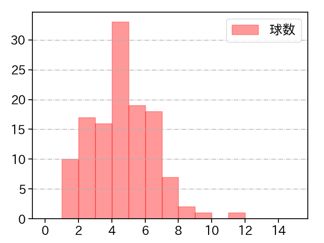 美馬 学 打者に投じた球数分布(2022年9月)