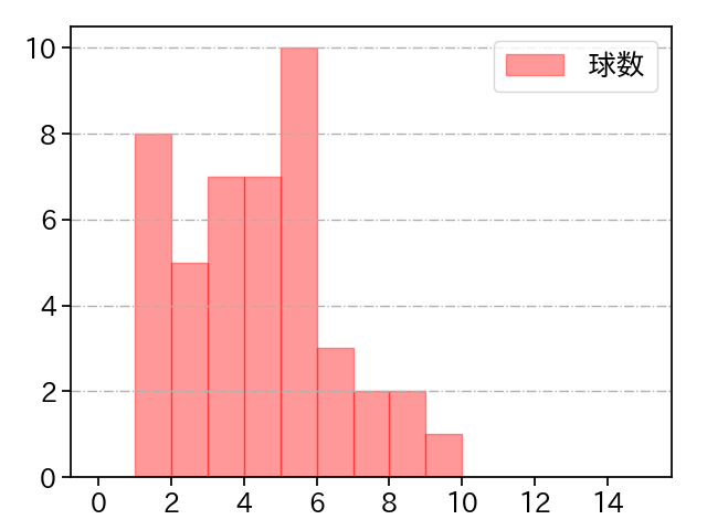 二木 康太 打者に投じた球数分布(2022年9月)