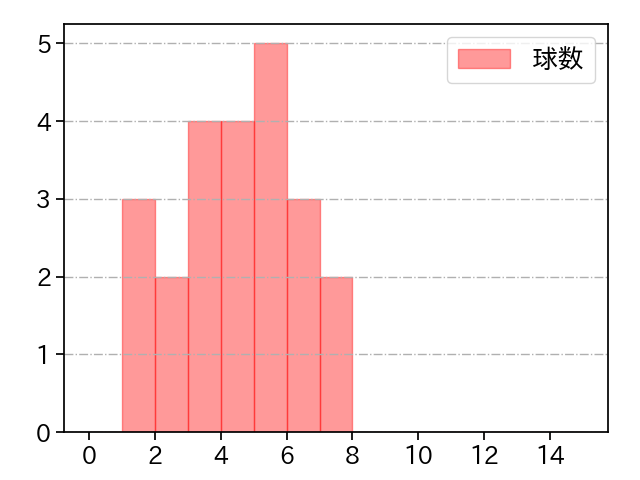 唐川 侑己 打者に投じた球数分布(2022年9月)