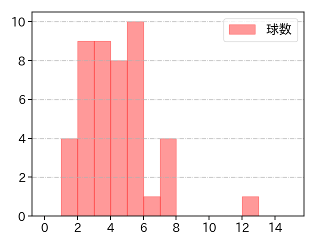 東條 大樹 打者に投じた球数分布(2022年9月)