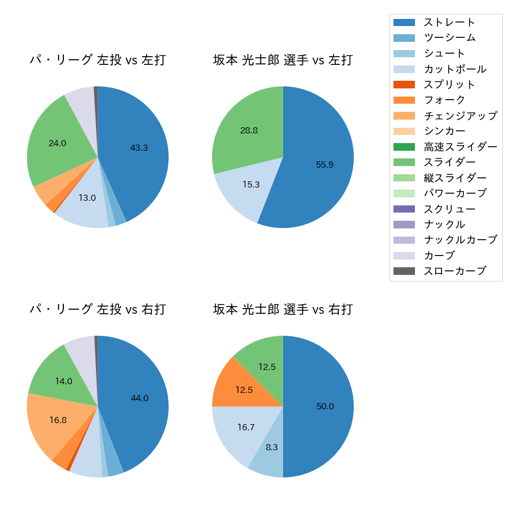 坂本 光士郎 球種割合(2022年9月)