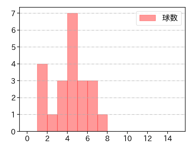 坂本 光士郎 打者に投じた球数分布(2022年9月)