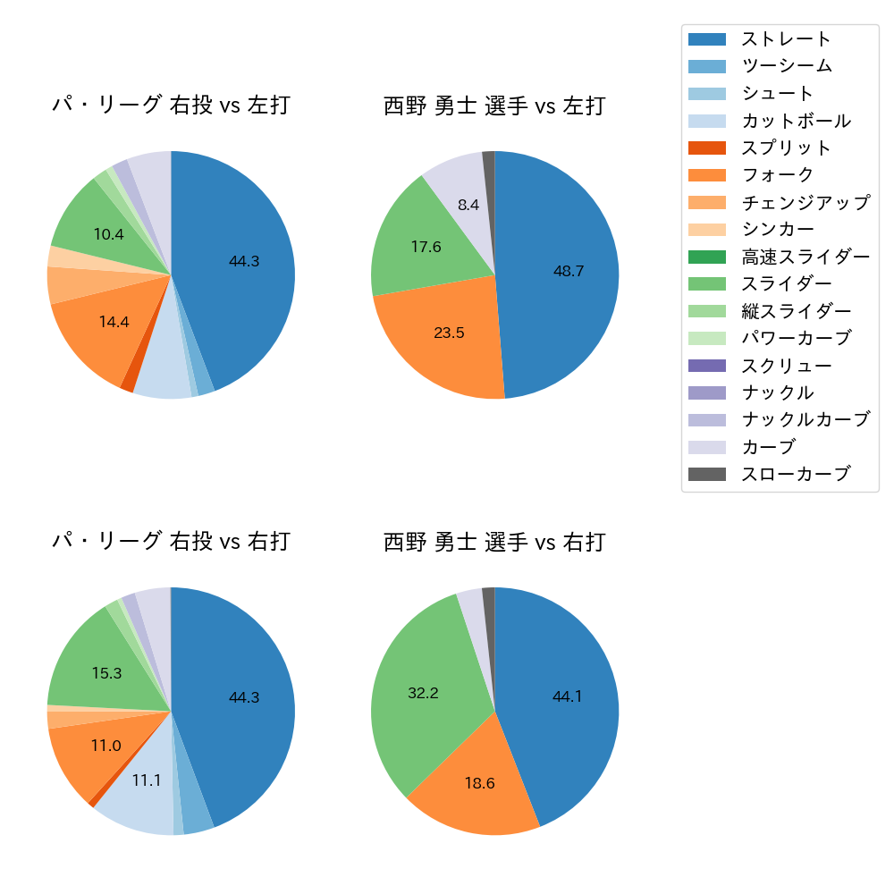 西野 勇士 球種割合(2022年9月)