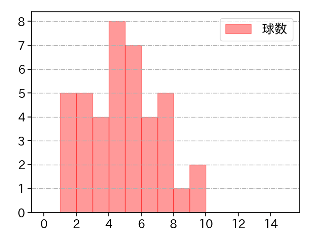 西野 勇士 打者に投じた球数分布(2022年9月)