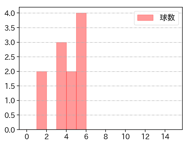 八木 彬 打者に投じた球数分布(2022年9月)