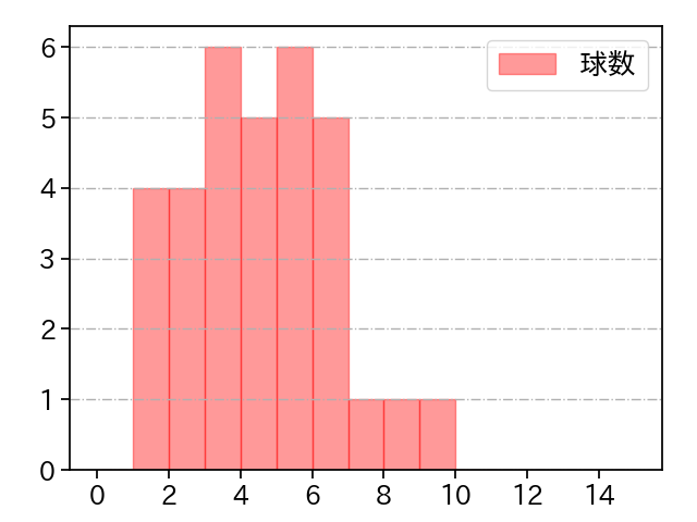 鈴木 昭汰 打者に投じた球数分布(2022年9月)
