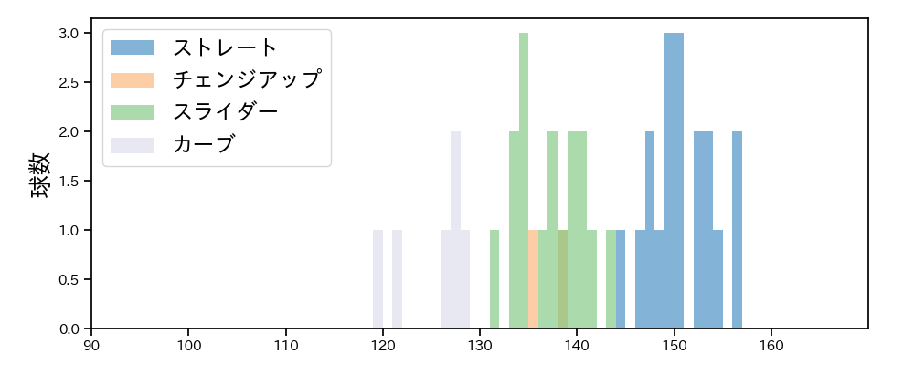 小野 郁 球種&球速の分布1(2022年9月)