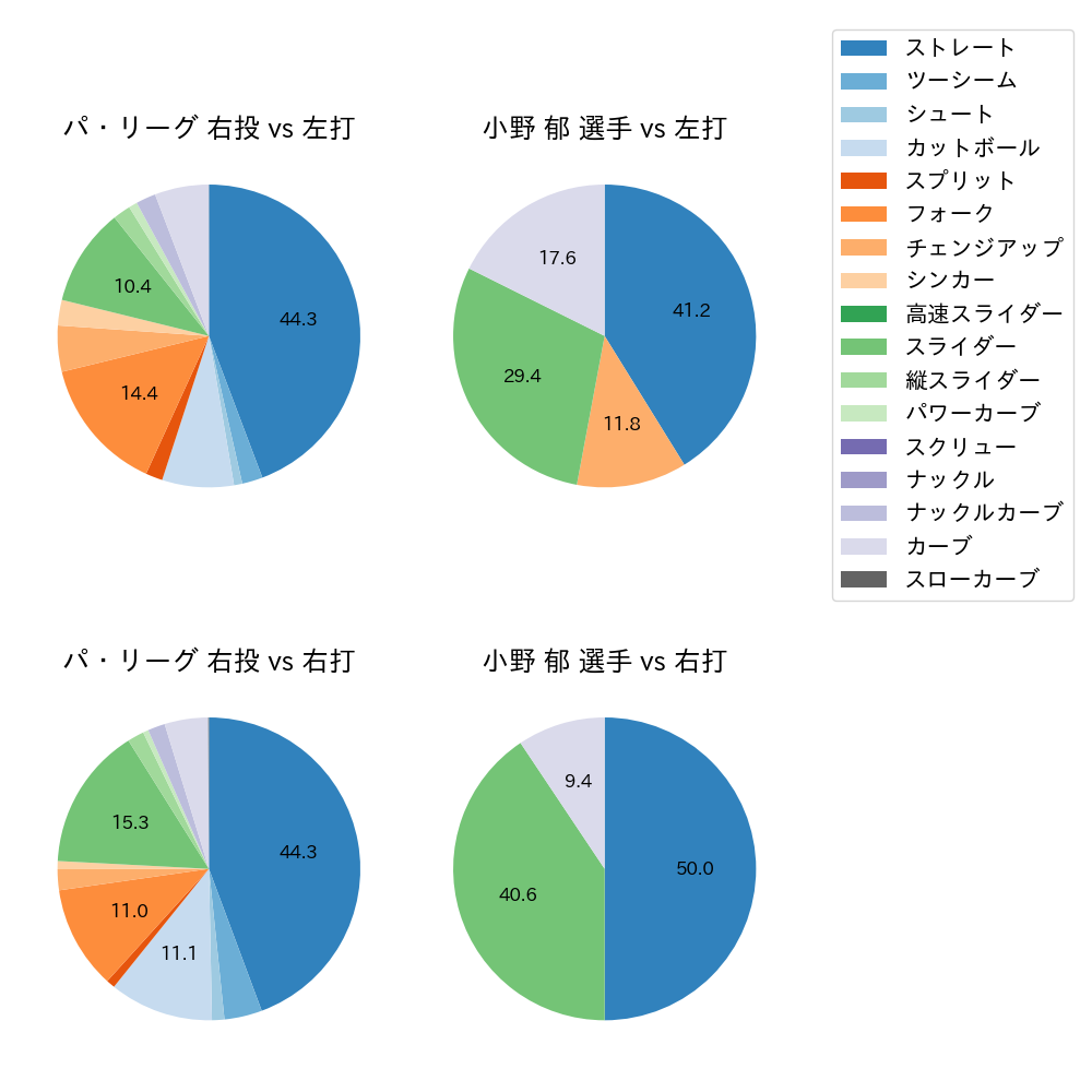 小野 郁 球種割合(2022年9月)