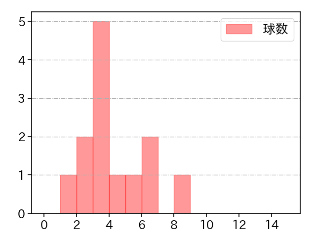 小野 郁 打者に投じた球数分布(2022年9月)