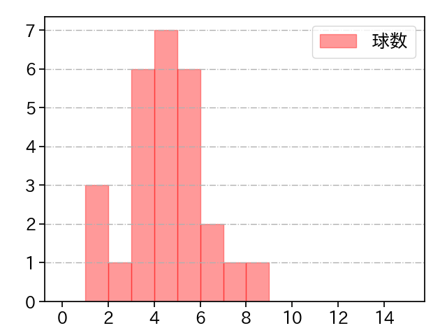オスナ 打者に投じた球数分布(2022年9月)
